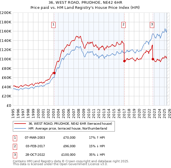 36, WEST ROAD, PRUDHOE, NE42 6HR: Price paid vs HM Land Registry's House Price Index