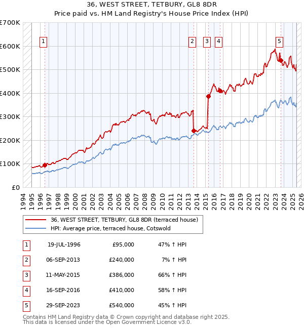 36, WEST STREET, TETBURY, GL8 8DR: Price paid vs HM Land Registry's House Price Index