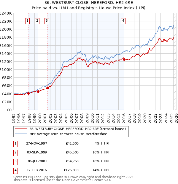 36, WESTBURY CLOSE, HEREFORD, HR2 6RE: Price paid vs HM Land Registry's House Price Index