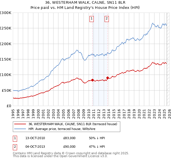 36, WESTERHAM WALK, CALNE, SN11 8LR: Price paid vs HM Land Registry's House Price Index