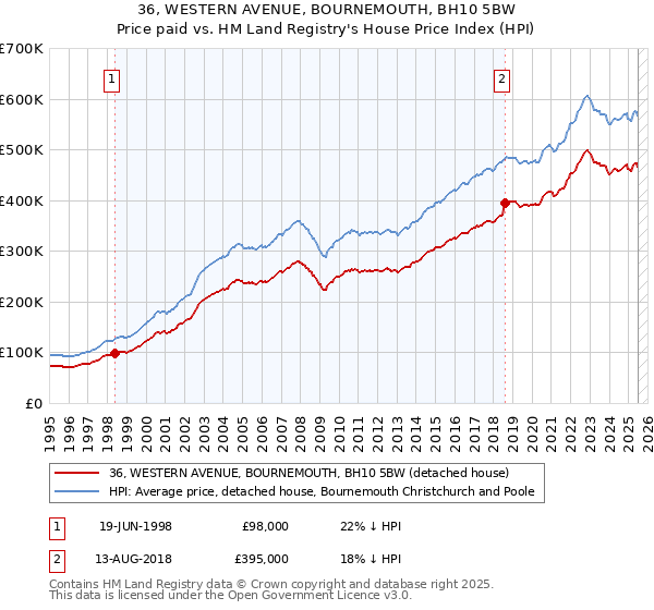 36, WESTERN AVENUE, BOURNEMOUTH, BH10 5BW: Price paid vs HM Land Registry's House Price Index
