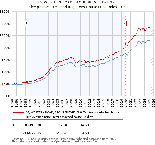 36, WESTERN ROAD, STOURBRIDGE, DY8 3XU: Price paid vs HM Land Registry's House Price Index