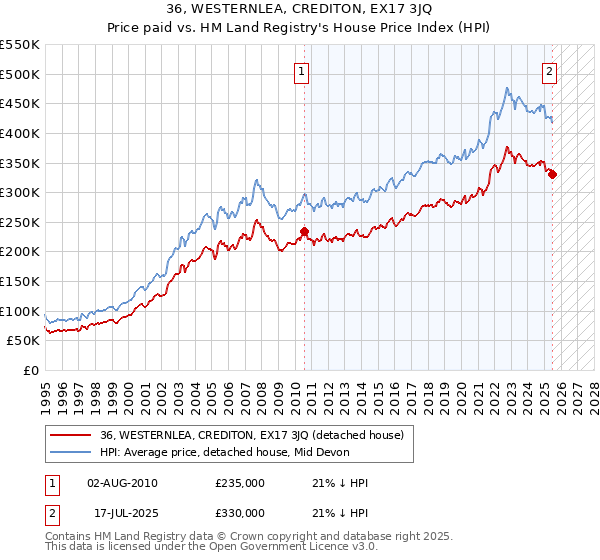 36, WESTERNLEA, CREDITON, EX17 3JQ: Price paid vs HM Land Registry's House Price Index