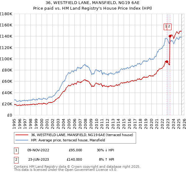 36, WESTFIELD LANE, MANSFIELD, NG19 6AE: Price paid vs HM Land Registry's House Price Index