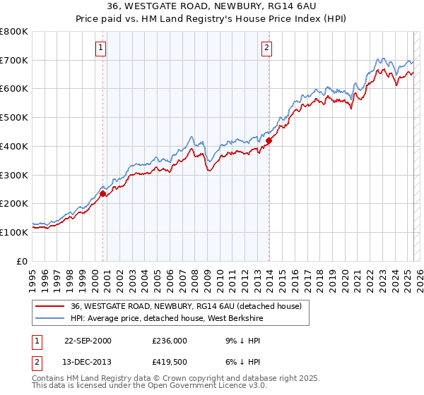 36, WESTGATE ROAD, NEWBURY, RG14 6AU: Price paid vs HM Land Registry's House Price Index