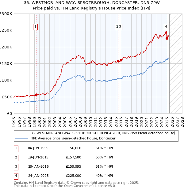 36, WESTMORLAND WAY, SPROTBROUGH, DONCASTER, DN5 7PW: Price paid vs HM Land Registry's House Price Index