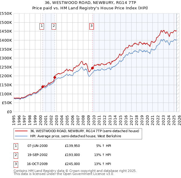 36, WESTWOOD ROAD, NEWBURY, RG14 7TP: Price paid vs HM Land Registry's House Price Index