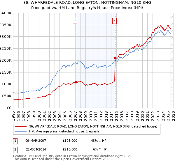 36, WHARFEDALE ROAD, LONG EATON, NOTTINGHAM, NG10 3HG: Price paid vs HM Land Registry's House Price Index