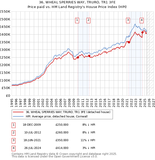 36, WHEAL SPERRIES WAY, TRURO, TR1 3FE: Price paid vs HM Land Registry's House Price Index