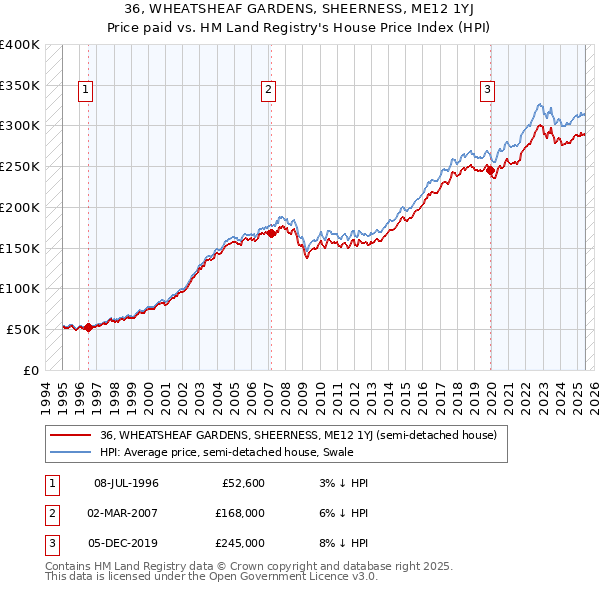 36, WHEATSHEAF GARDENS, SHEERNESS, ME12 1YJ: Price paid vs HM Land Registry's House Price Index