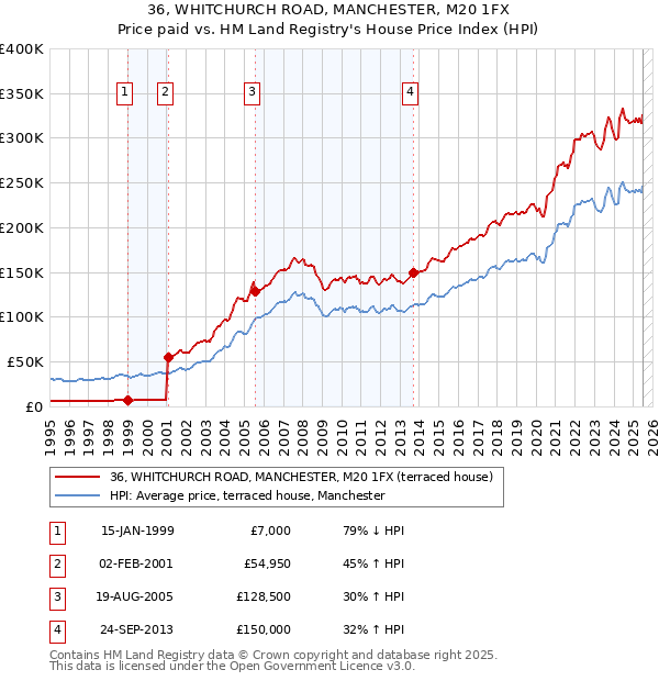 36, WHITCHURCH ROAD, MANCHESTER, M20 1FX: Price paid vs HM Land Registry's House Price Index