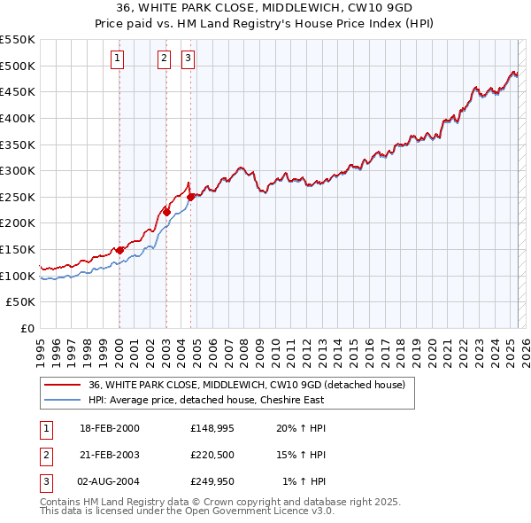 36, WHITE PARK CLOSE, MIDDLEWICH, CW10 9GD: Price paid vs HM Land Registry's House Price Index