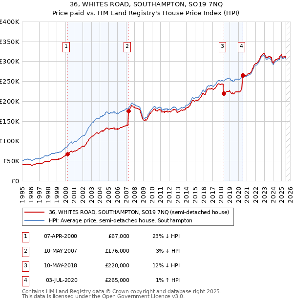 36, WHITES ROAD, SOUTHAMPTON, SO19 7NQ: Price paid vs HM Land Registry's House Price Index