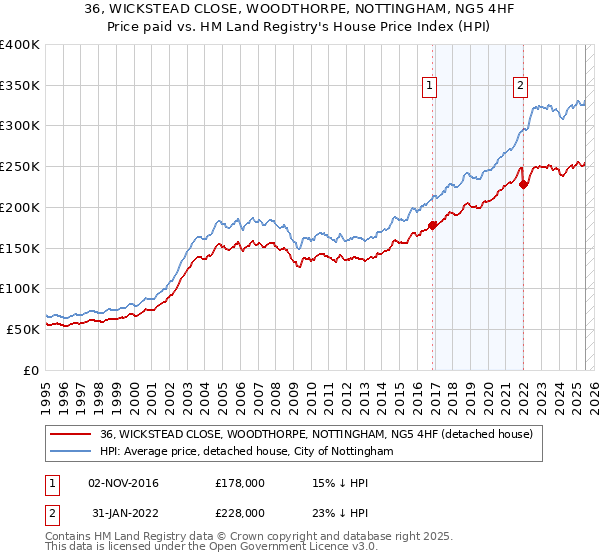 36, WICKSTEAD CLOSE, WOODTHORPE, NOTTINGHAM, NG5 4HF: Price paid vs HM Land Registry's House Price Index