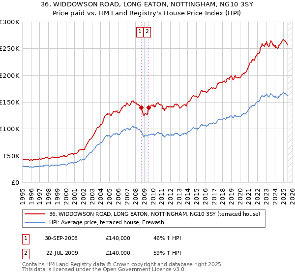 36, WIDDOWSON ROAD, LONG EATON, NOTTINGHAM, NG10 3SY: Price paid vs HM Land Registry's House Price Index