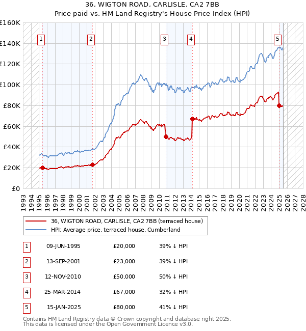 36, WIGTON ROAD, CARLISLE, CA2 7BB: Price paid vs HM Land Registry's House Price Index