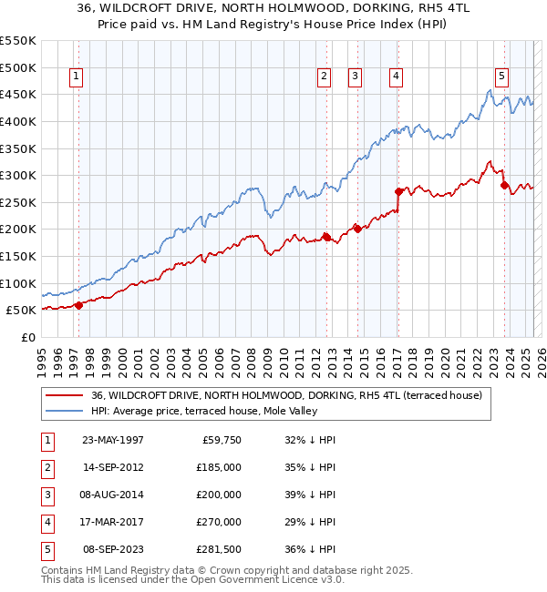36, WILDCROFT DRIVE, NORTH HOLMWOOD, DORKING, RH5 4TL: Price paid vs HM Land Registry's House Price Index
