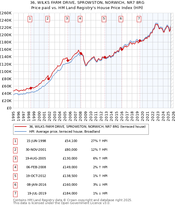 36, WILKS FARM DRIVE, SPROWSTON, NORWICH, NR7 8RG: Price paid vs HM Land Registry's House Price Index