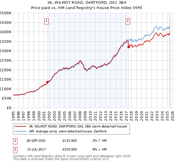 36, WILMOT ROAD, DARTFORD, DA1 3BA: Price paid vs HM Land Registry's House Price Index