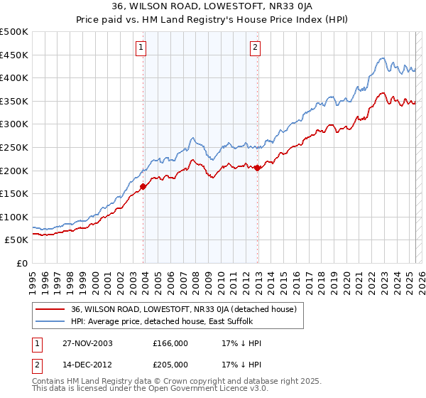 36, WILSON ROAD, LOWESTOFT, NR33 0JA: Price paid vs HM Land Registry's House Price Index