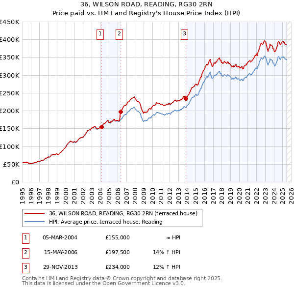36, WILSON ROAD, READING, RG30 2RN: Price paid vs HM Land Registry's House Price Index