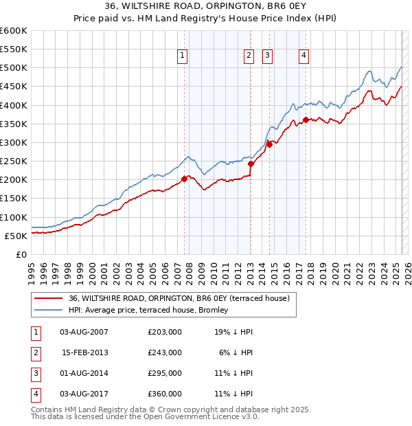 36, WILTSHIRE ROAD, ORPINGTON, BR6 0EY: Price paid vs HM Land Registry's House Price Index
