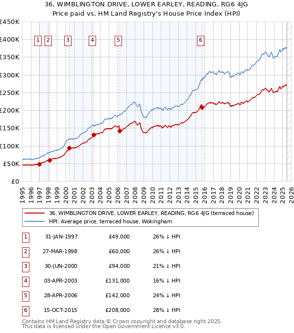 36, WIMBLINGTON DRIVE, LOWER EARLEY, READING, RG6 4JG: Price paid vs HM Land Registry's House Price Index