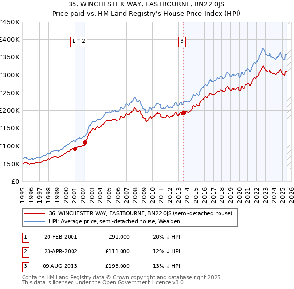36, WINCHESTER WAY, EASTBOURNE, BN22 0JS: Price paid vs HM Land Registry's House Price Index