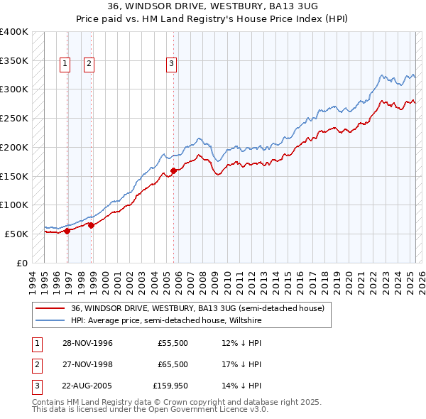 36, WINDSOR DRIVE, WESTBURY, BA13 3UG: Price paid vs HM Land Registry's House Price Index