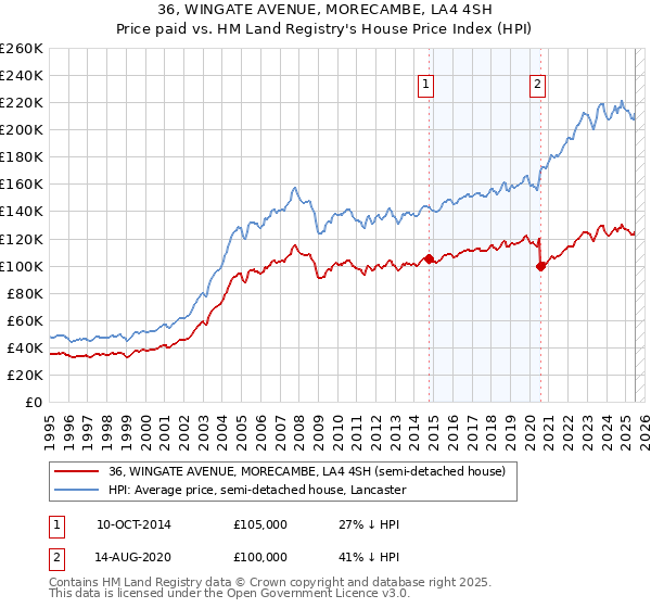36, WINGATE AVENUE, MORECAMBE, LA4 4SH: Price paid vs HM Land Registry's House Price Index