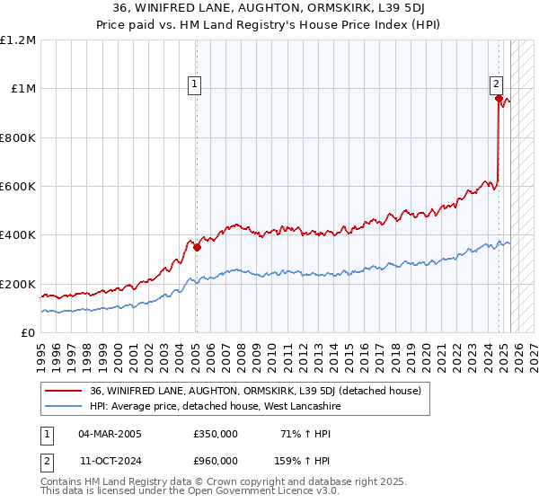 36, WINIFRED LANE, AUGHTON, ORMSKIRK, L39 5DJ: Price paid vs HM Land Registry's House Price Index