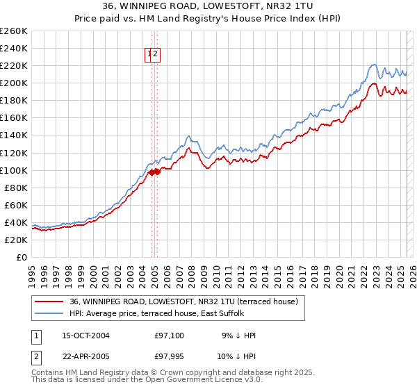 36, WINNIPEG ROAD, LOWESTOFT, NR32 1TU: Price paid vs HM Land Registry's House Price Index
