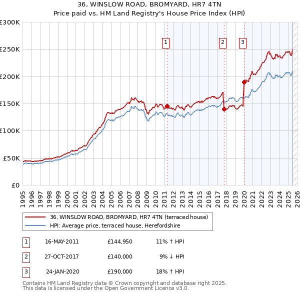 36, WINSLOW ROAD, BROMYARD, HR7 4TN: Price paid vs HM Land Registry's House Price Index