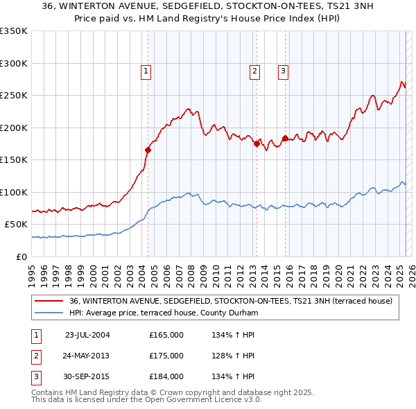 36, WINTERTON AVENUE, SEDGEFIELD, STOCKTON-ON-TEES, TS21 3NH: Price paid vs HM Land Registry's House Price Index