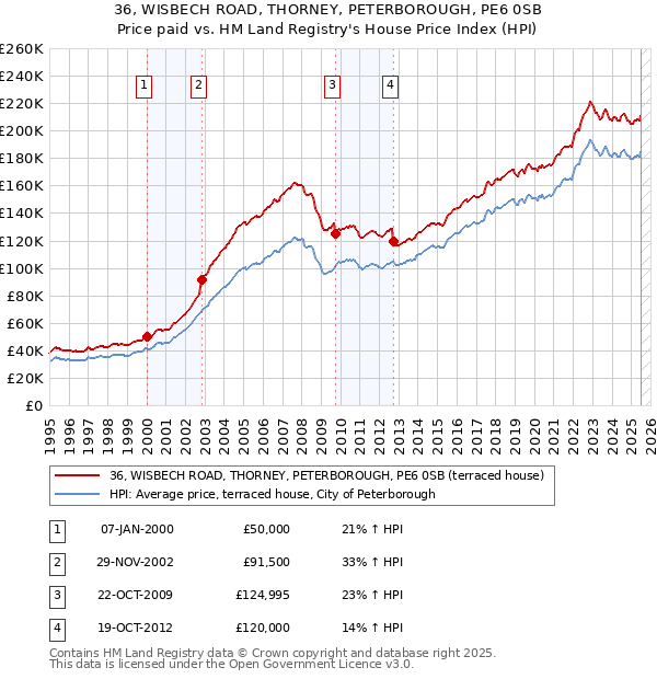 36, WISBECH ROAD, THORNEY, PETERBOROUGH, PE6 0SB: Price paid vs HM Land Registry's House Price Index