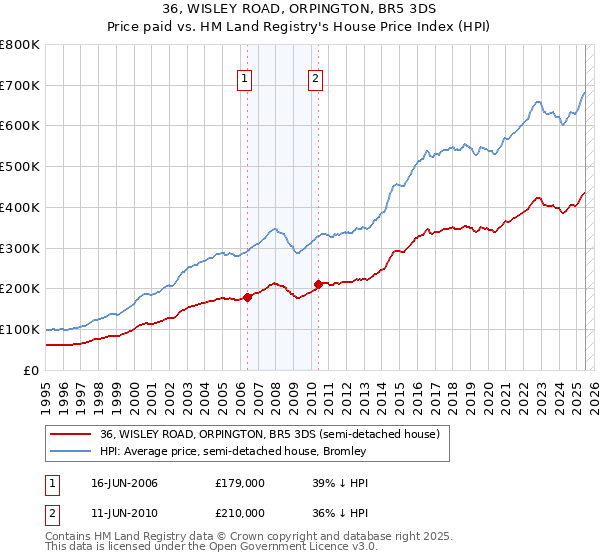 36, WISLEY ROAD, ORPINGTON, BR5 3DS: Price paid vs HM Land Registry's House Price Index