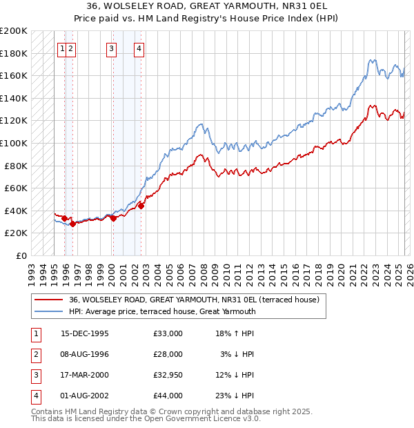 36, WOLSELEY ROAD, GREAT YARMOUTH, NR31 0EL: Price paid vs HM Land Registry's House Price Index