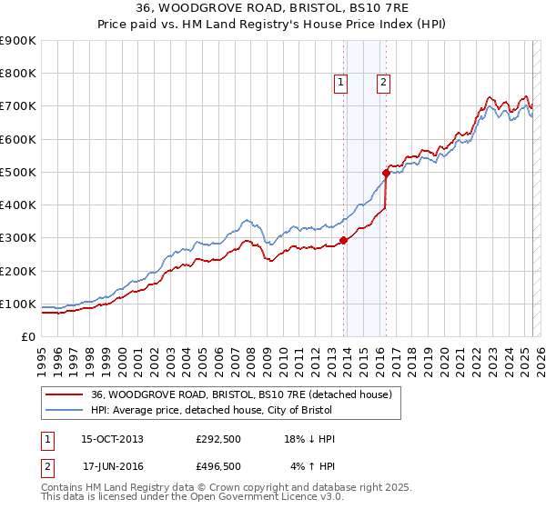 36, WOODGROVE ROAD, BRISTOL, BS10 7RE: Price paid vs HM Land Registry's House Price Index