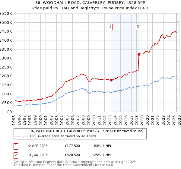36, WOODHALL ROAD, CALVERLEY, PUDSEY, LS28 5PP: Price paid vs HM Land Registry's House Price Index