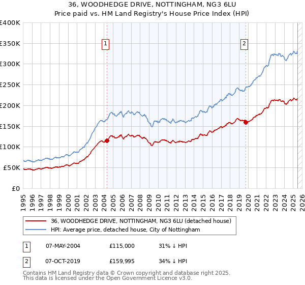 36, WOODHEDGE DRIVE, NOTTINGHAM, NG3 6LU: Price paid vs HM Land Registry's House Price Index