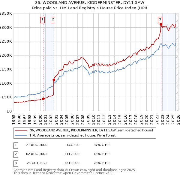 36, WOODLAND AVENUE, KIDDERMINSTER, DY11 5AW: Price paid vs HM Land Registry's House Price Index