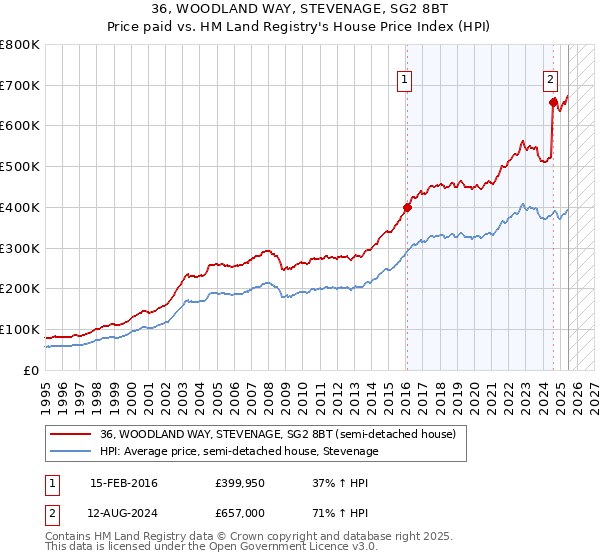 36, WOODLAND WAY, STEVENAGE, SG2 8BT: Price paid vs HM Land Registry's House Price Index