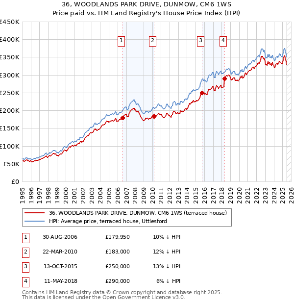 36, WOODLANDS PARK DRIVE, DUNMOW, CM6 1WS: Price paid vs HM Land Registry's House Price Index