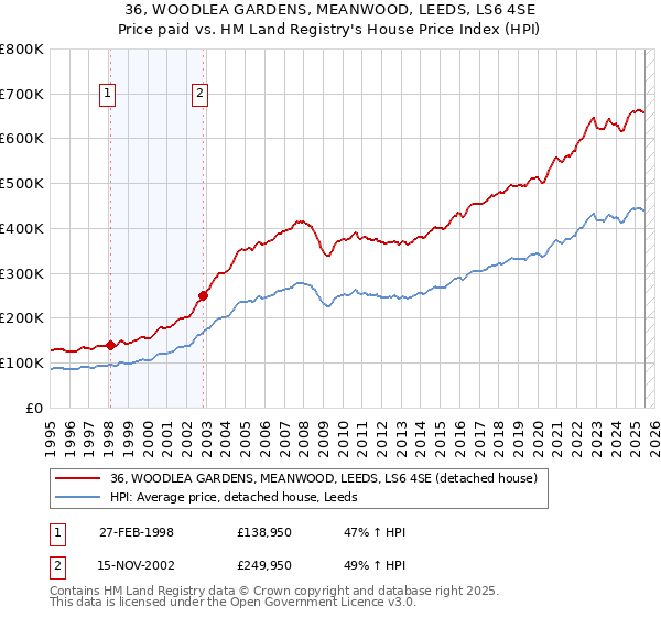 36, WOODLEA GARDENS, MEANWOOD, LEEDS, LS6 4SE: Price paid vs HM Land Registry's House Price Index