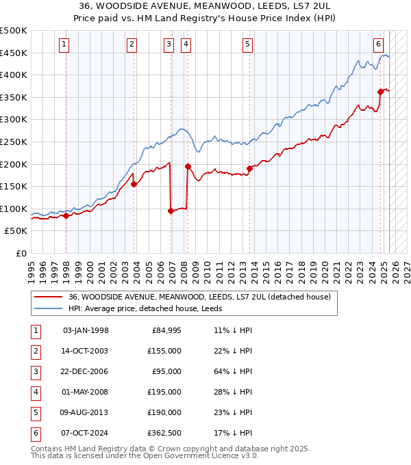 36, WOODSIDE AVENUE, MEANWOOD, LEEDS, LS7 2UL: Price paid vs HM Land Registry's House Price Index