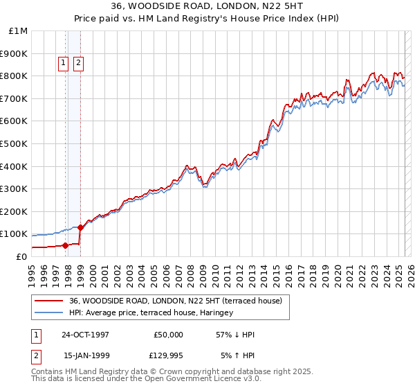 36, WOODSIDE ROAD, LONDON, N22 5HT: Price paid vs HM Land Registry's House Price Index