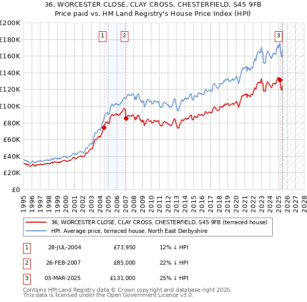 36, WORCESTER CLOSE, CLAY CROSS, CHESTERFIELD, S45 9FB: Price paid vs HM Land Registry's House Price Index