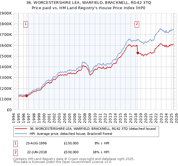 36, WORCESTERSHIRE LEA, WARFIELD, BRACKNELL, RG42 3TQ: Price paid vs HM Land Registry's House Price Index
