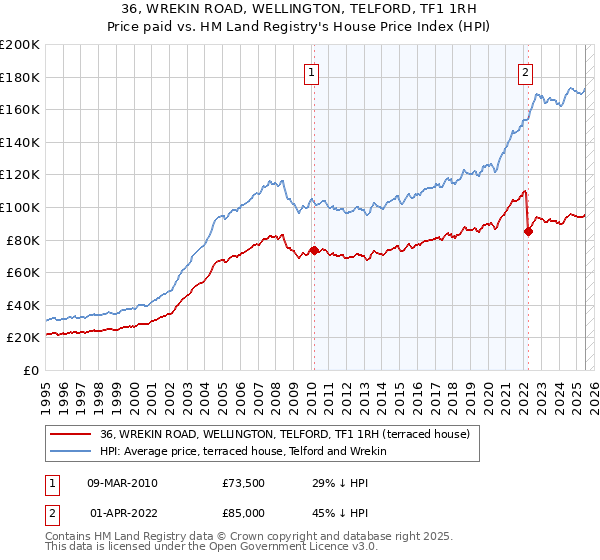 36, WREKIN ROAD, WELLINGTON, TELFORD, TF1 1RH: Price paid vs HM Land Registry's House Price Index