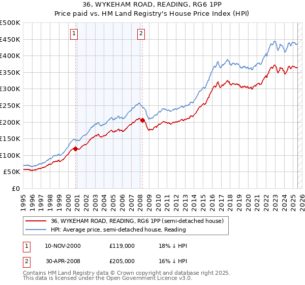 36, WYKEHAM ROAD, READING, RG6 1PP: Price paid vs HM Land Registry's House Price Index